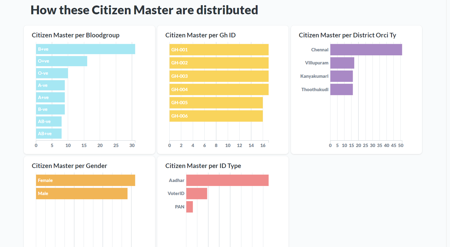 GitHub - AbiramiSridharan/Covid-vaccine-tracking-and-validation-using ...
