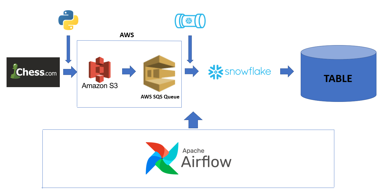 GitHub SZPNR Chess to S3 to Snowflake Project Data Pipeline github-szpnr-chess-to-s3-to-snowflake-project-data-pipeline