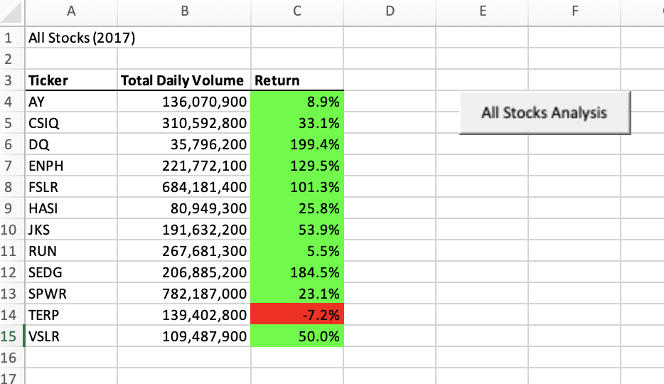 GitHub - Veronicaywl/stock-analysis: Module 2