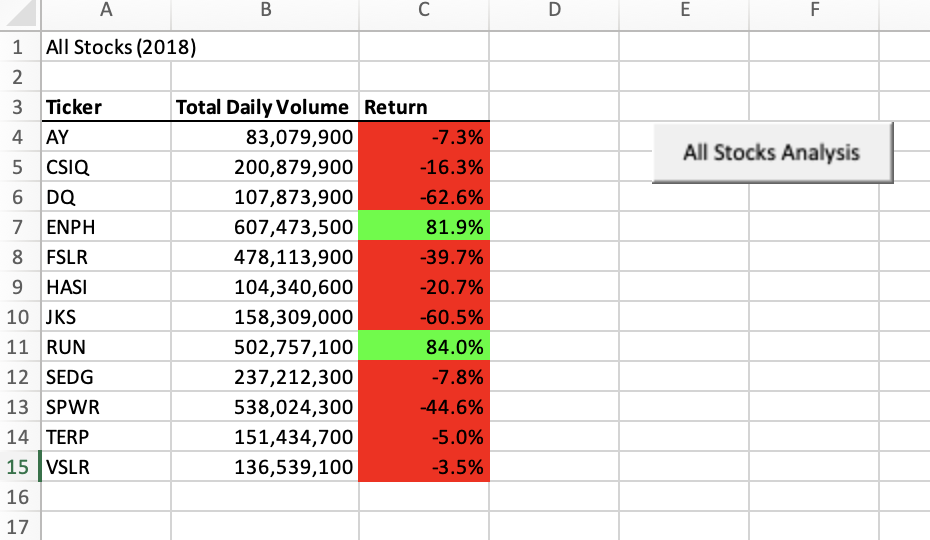 GitHub - Veronicaywl/stock-analysis: Module 2