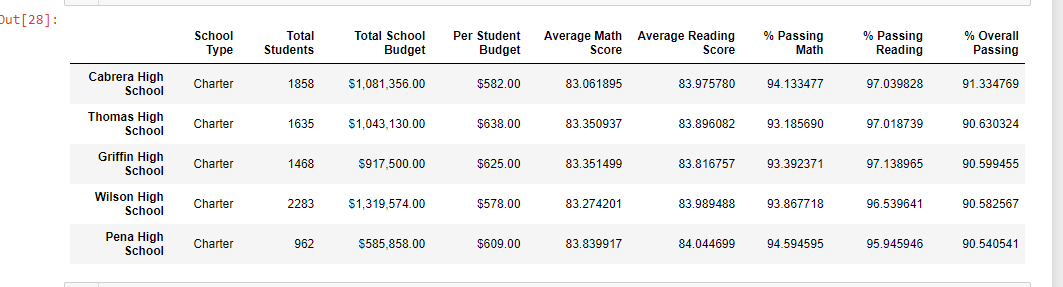 GitHub - andrewcrane7/School_District_Analysis1: Module 4 - Use this ...