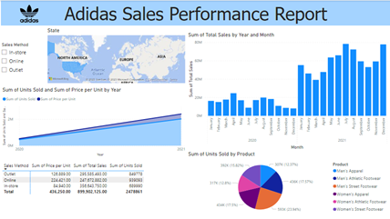 GitHub - dryogeshrajput/Adidas-Sales-Perfomance-Analysis: Adidas Sales ...