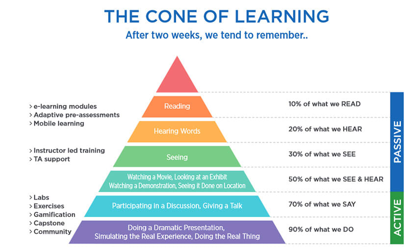 The Cone of Learning