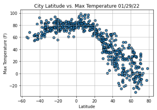 GitHub - 1on1pt/World_Weather_Analysis