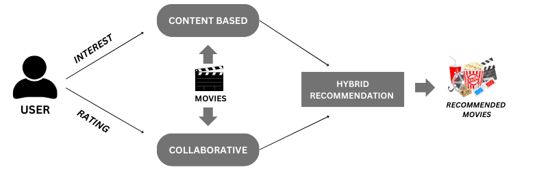 GitHub - parthdholakiya/youtube-recommendation-system-hybrid: Developed ...