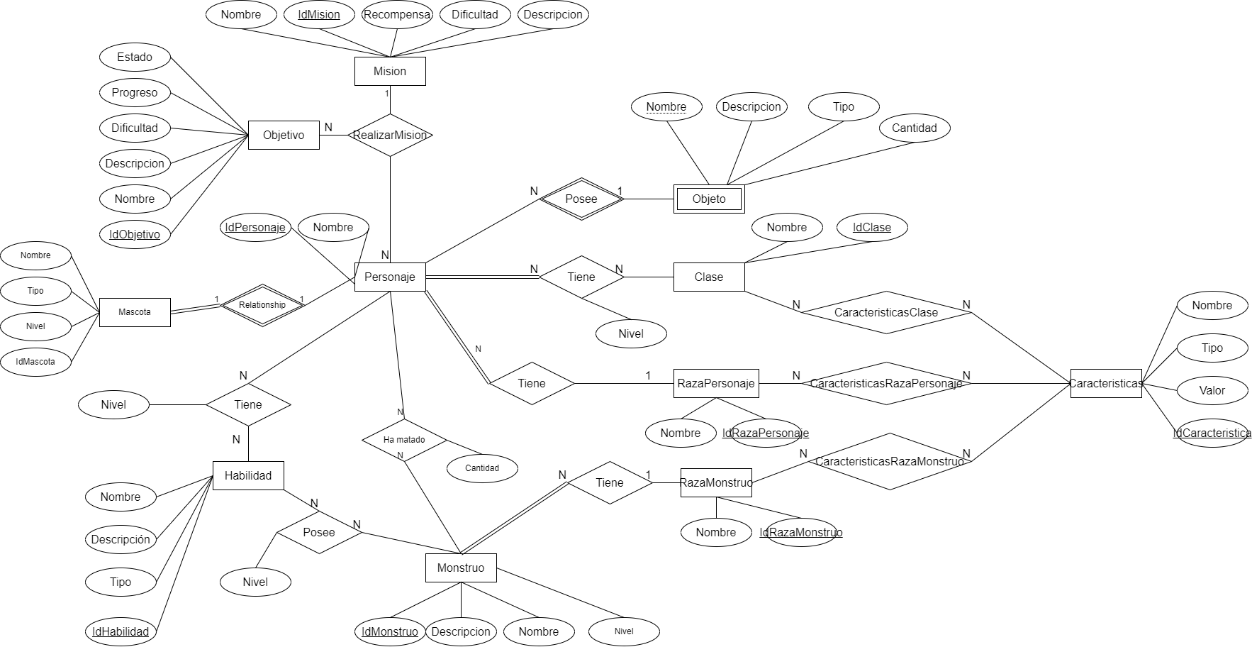 Diagrama de Chen