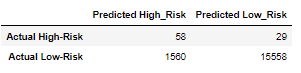 GitHub - cherylberger/Credit_Risk_Analysis: Module 17 Challenge Data ...