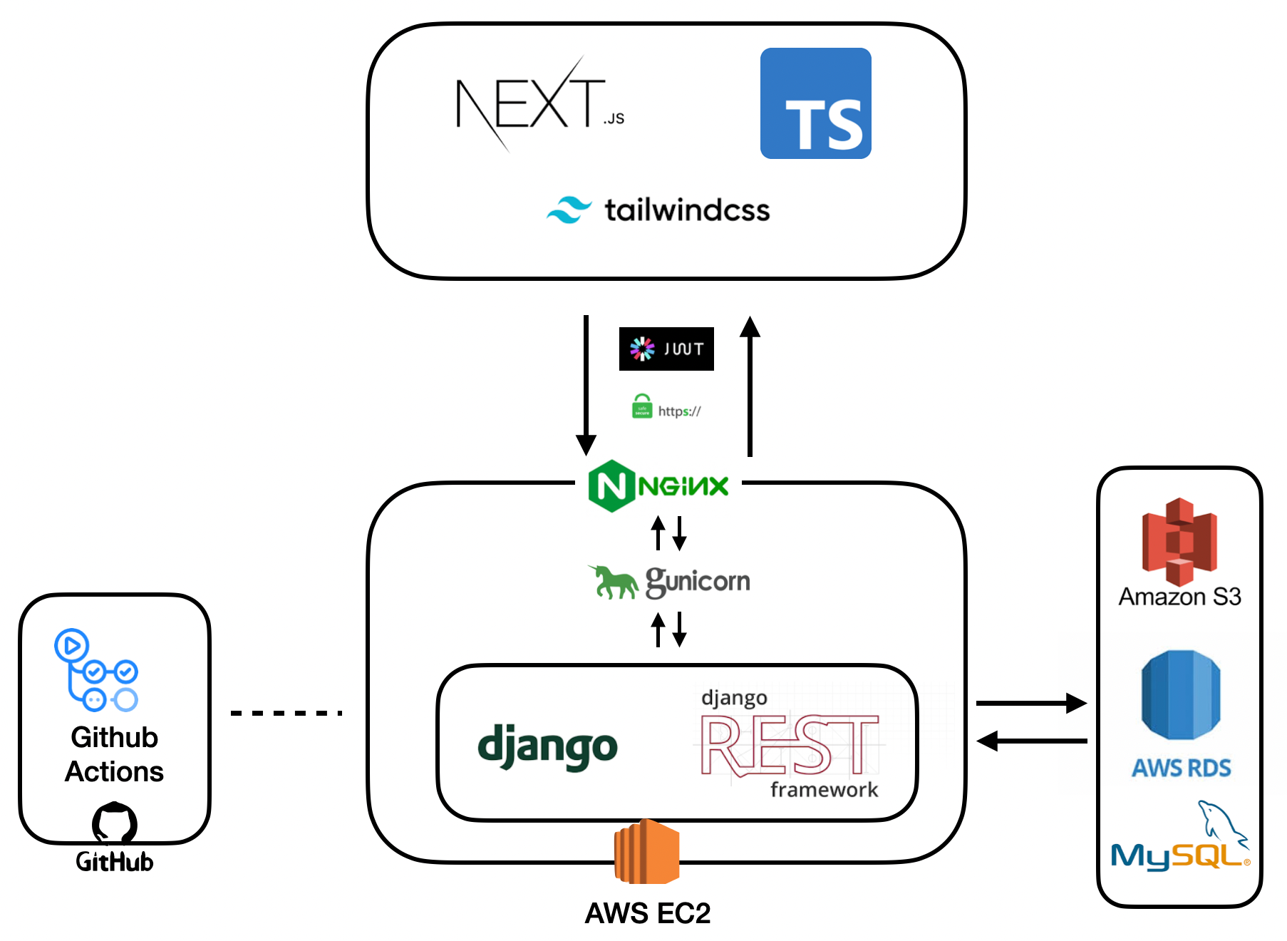 Melon-Market · GitHub