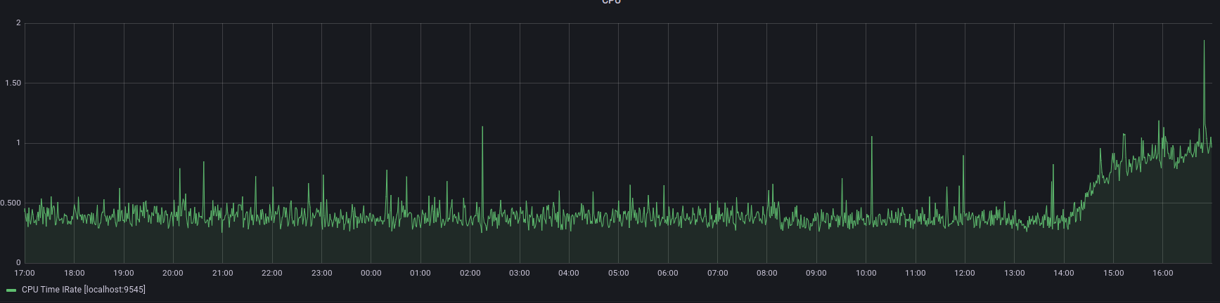 CPU usage spikes on a synced node · Issue #4838 · hyperledger/besu · GitHub