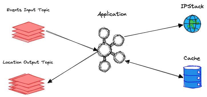 Application diagram with the requested services