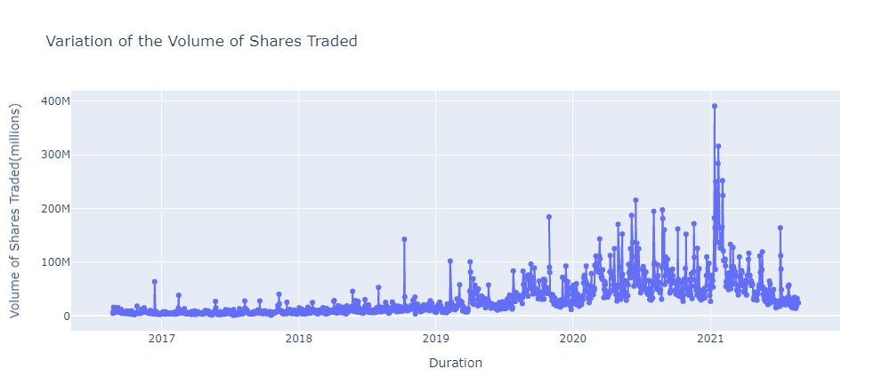 GitHub - GhaiManan/Share-Analysis-Dashboard · GitHub