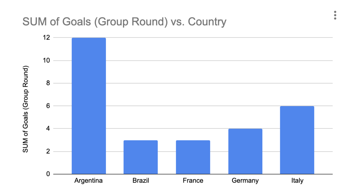 GitHub kianfattahy/Soccer_Database A SQL database for World Cup
