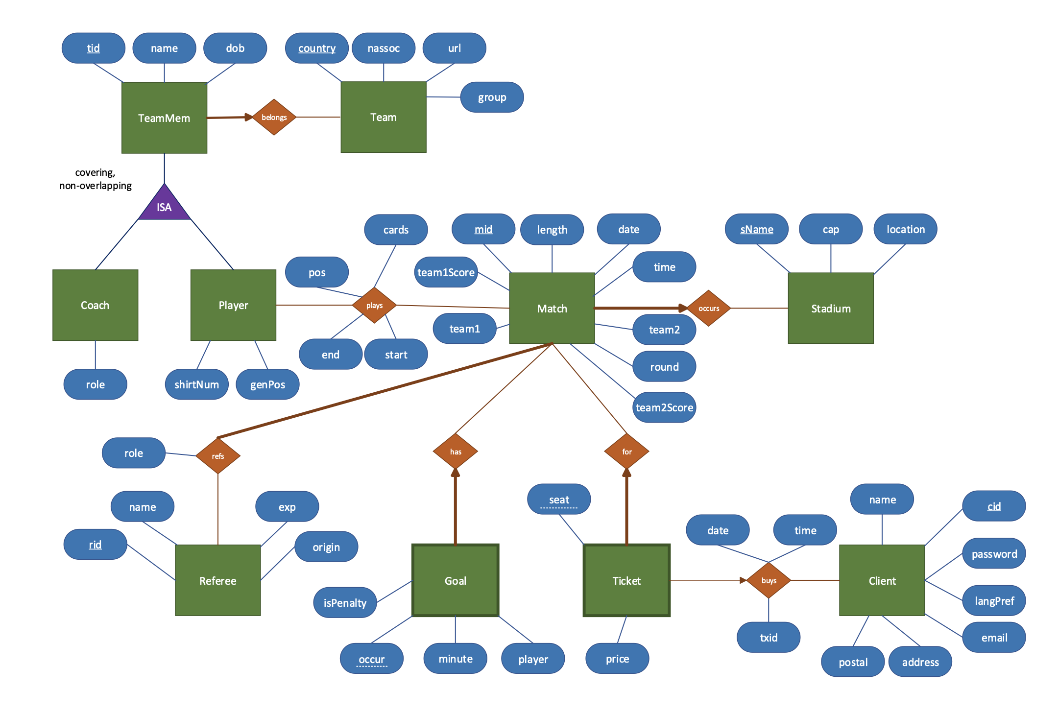 GitHub kianfattahy/Soccer_Database A SQL database for World Cup