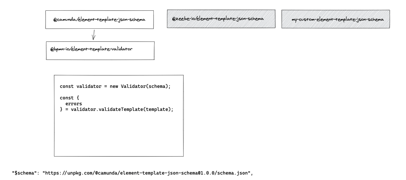 Separate schema and validation library · Issue #11 · camunda/element ...