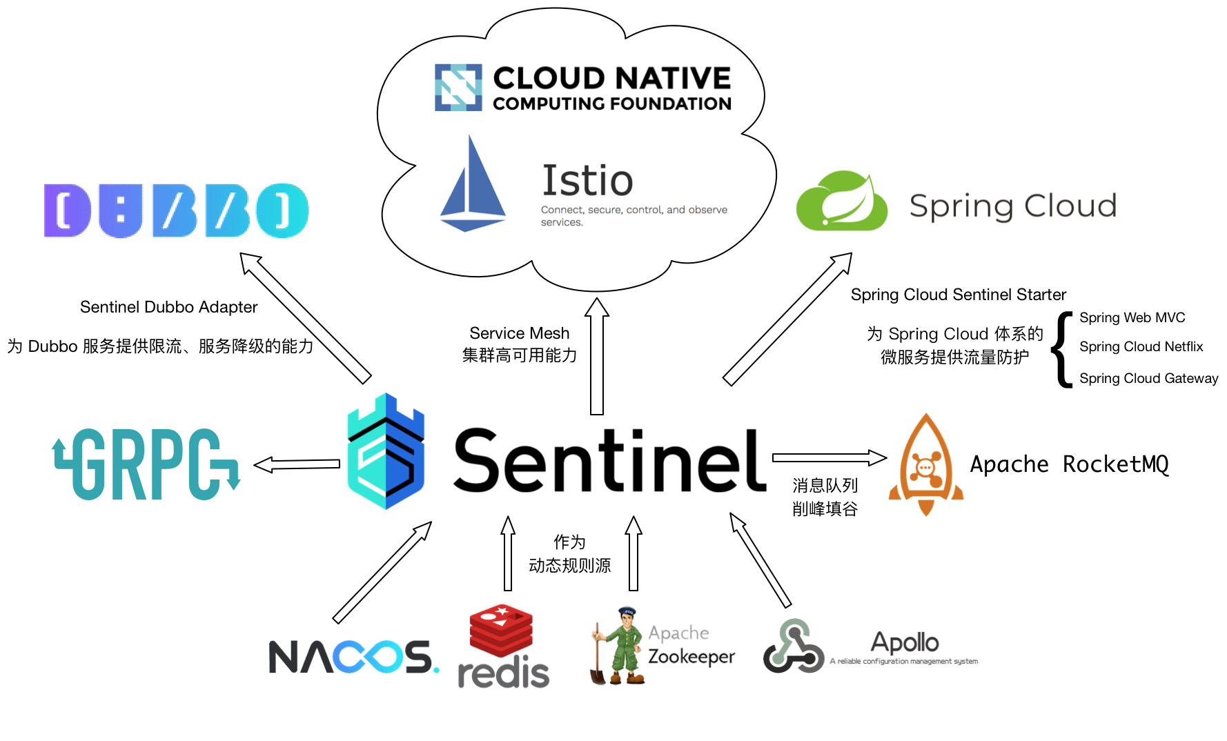 Sentinel opensource eco-system