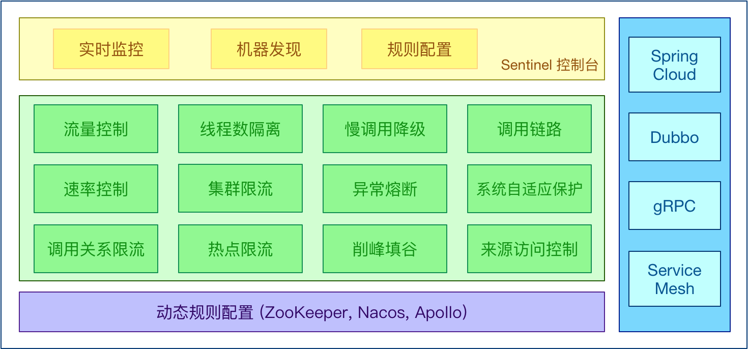 Sentinel 的主要特性