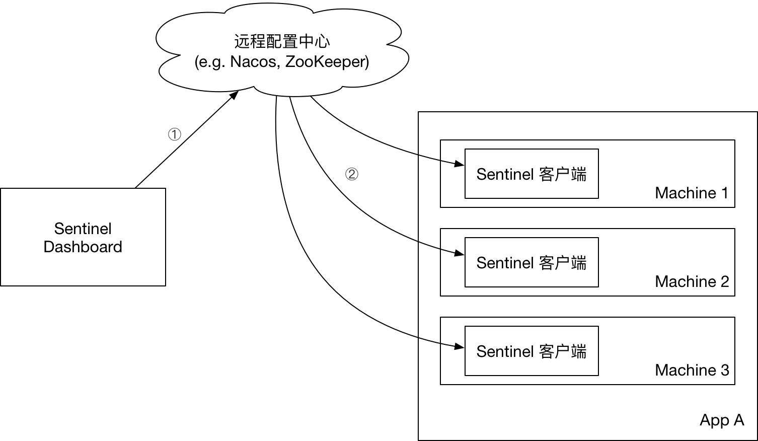 生产环境使用 Sentinel 持久化