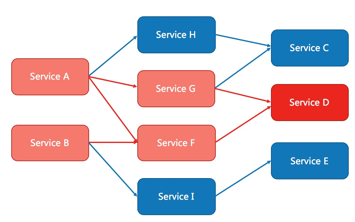 dependency-failure-cascade