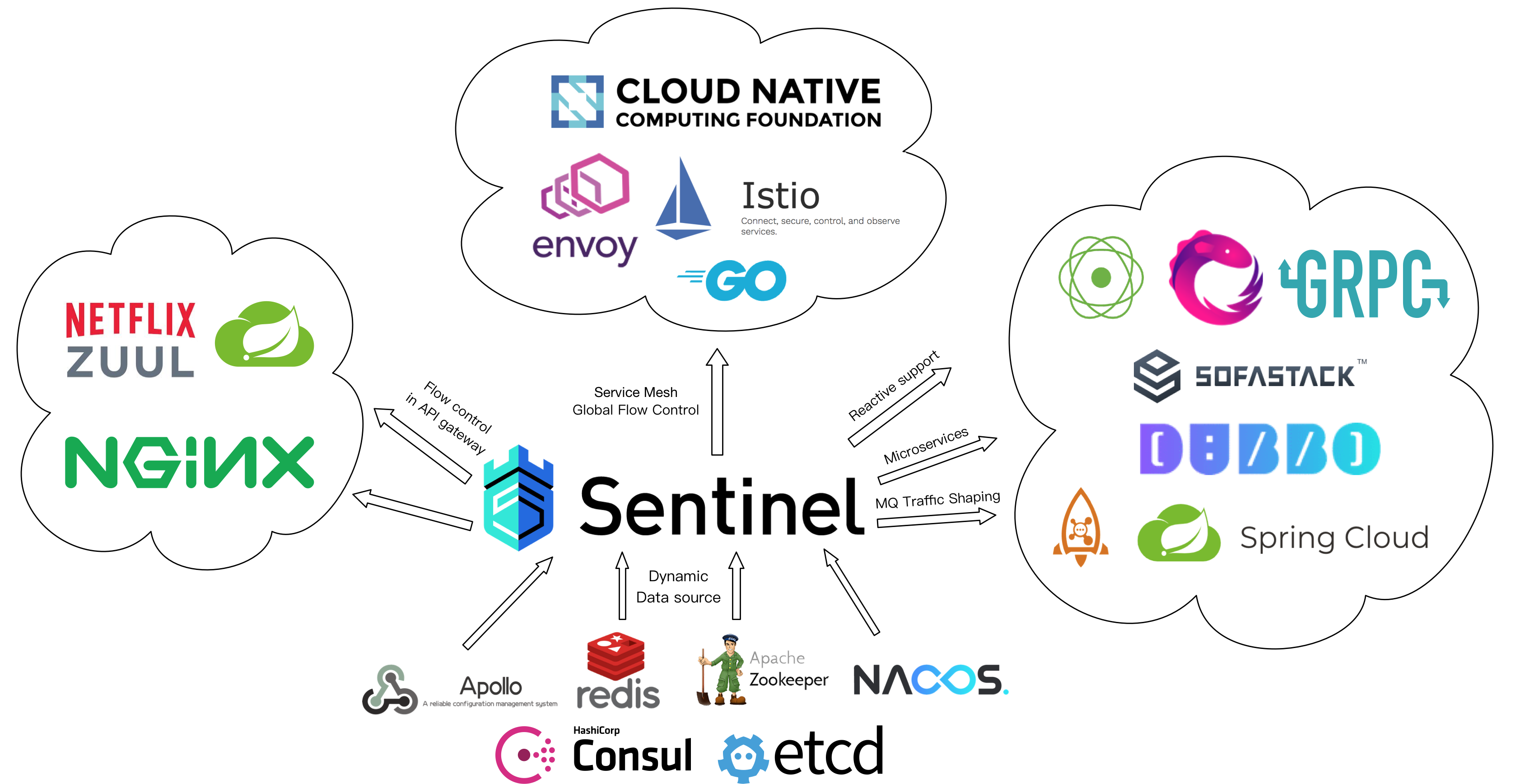 sentine-oss-ecosystem