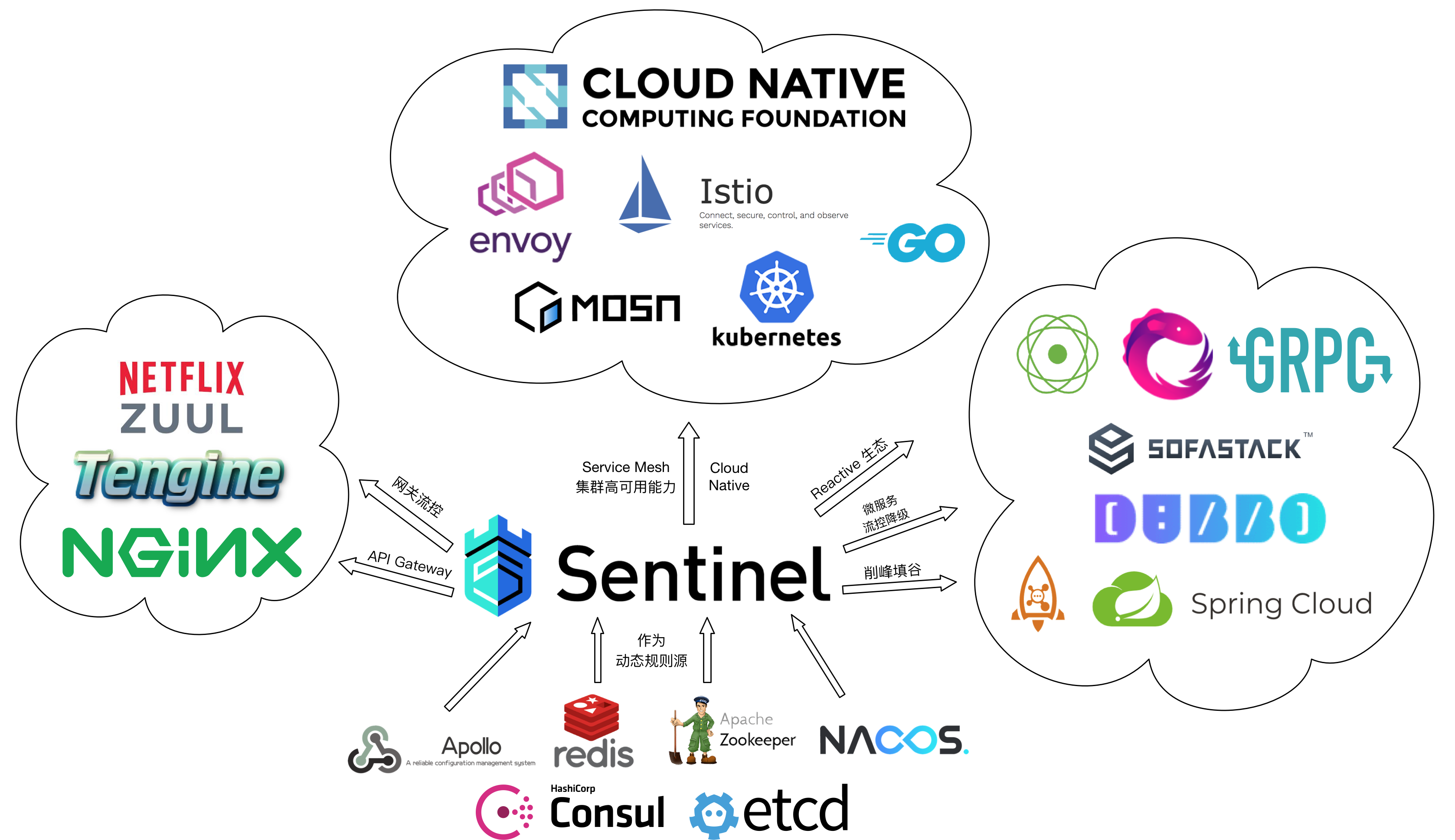 sentinel-opensource-cloud-native-landscape-202006