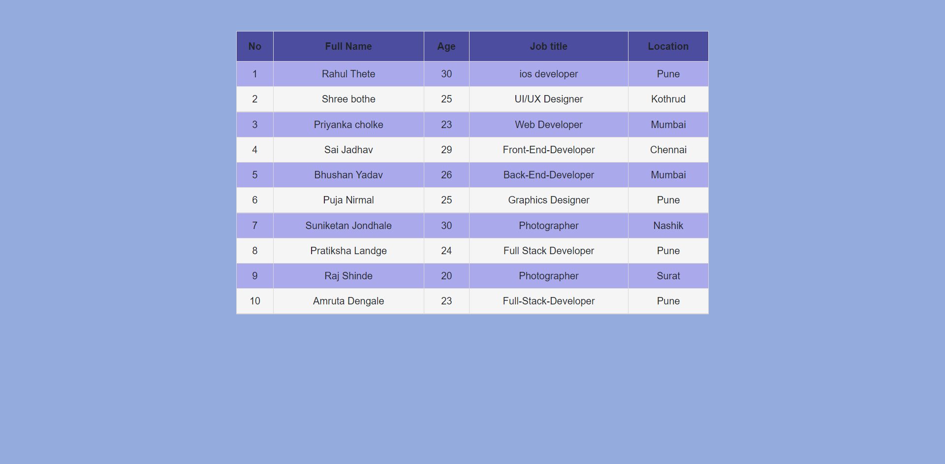 GitHub - AmrutaDengale/table: Responsive table using bootstrap · GitHub