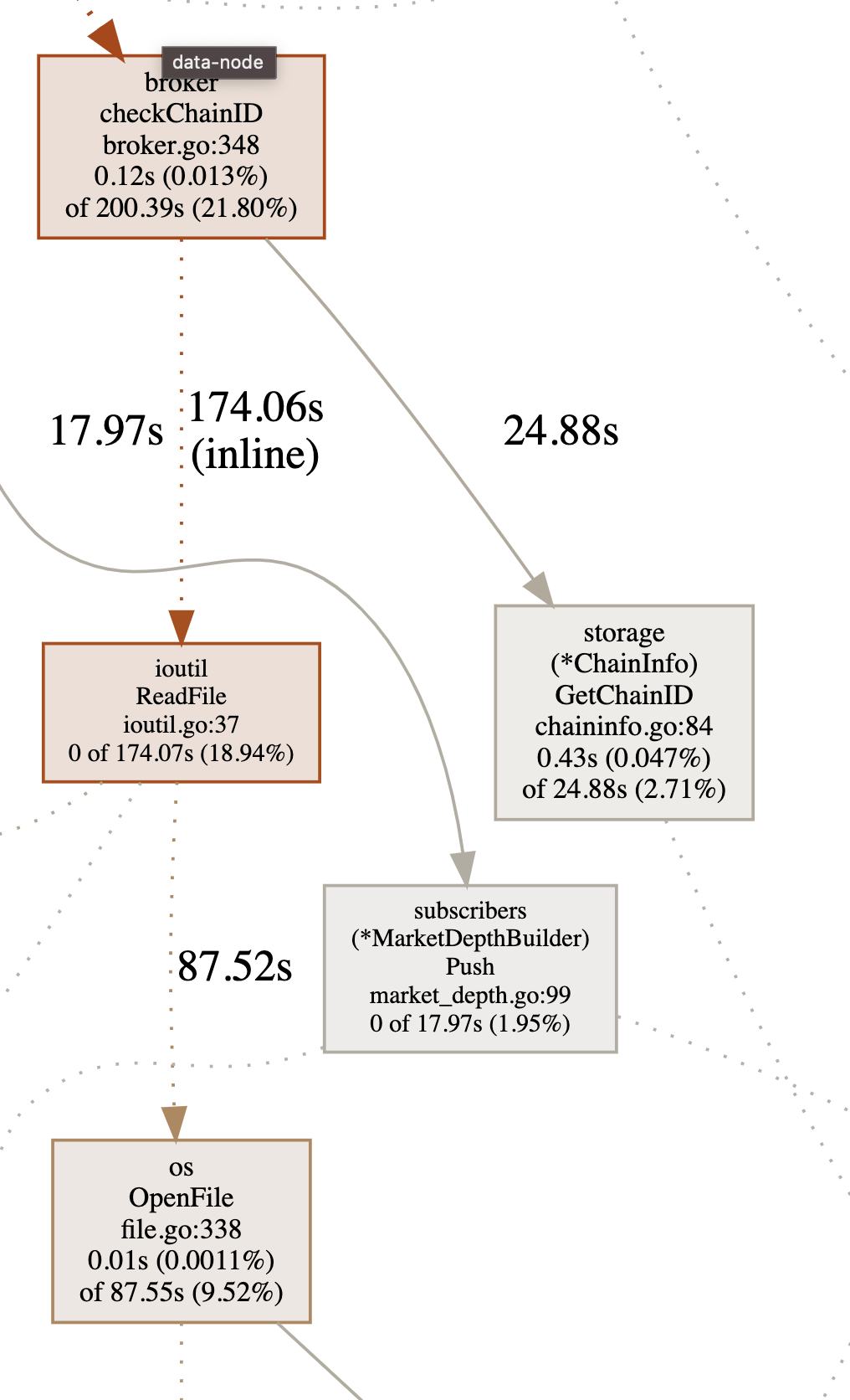 Make GetChainID not use 20% of data node cpu · Issue #389 ...