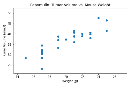 GitHub - jcbates76/Mouse_Drug_Trials: Data visualization and analysis ...