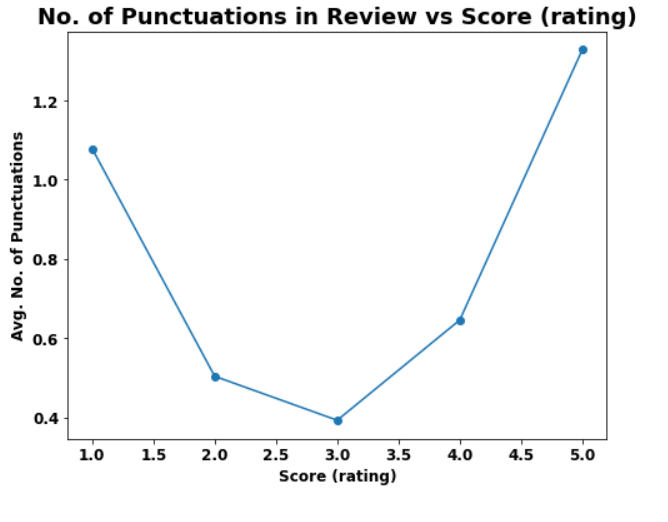 GitHub aditi956/textsummarizationamazonfoodreviews Text