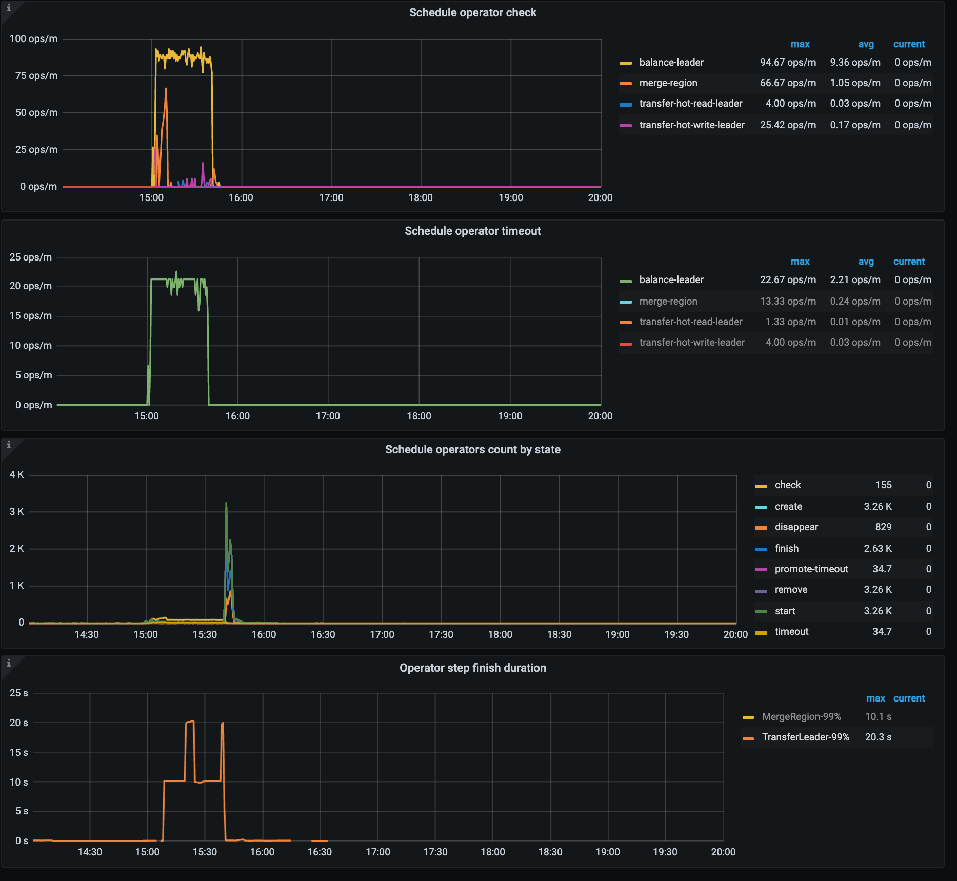 V5.2.2: Region leader come back take more than 30min after one tikv ...