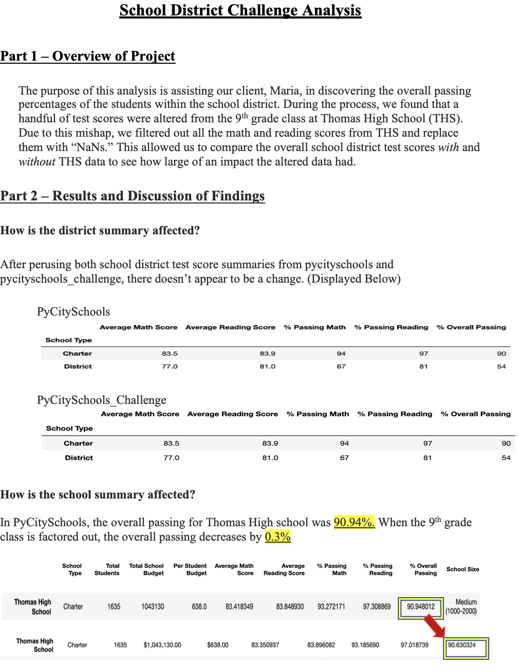 GitHub - SEliseT/SchoolDistrictAnalysis · GitHub