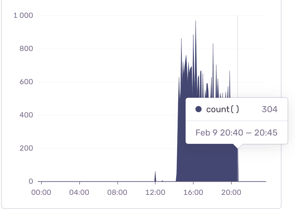 📊 Wrong timezone in graphs (in issues and dashboard graphs) · Issue ...