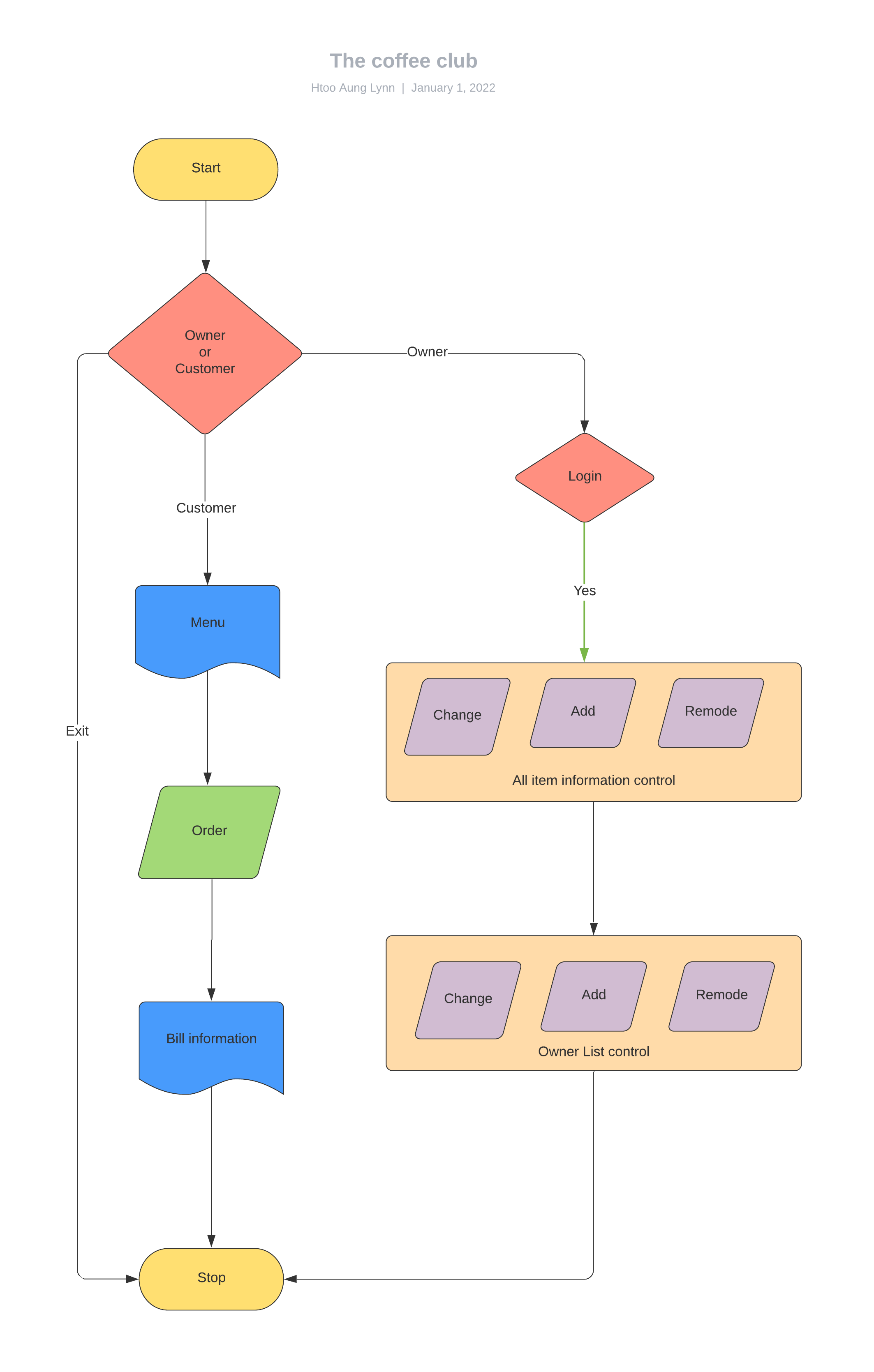 GitHub - htooaunglynn/The_Coffee_Club: C# Project