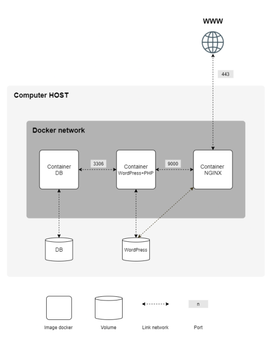 GitHub - Sheveleva-Tatiana/Inception: Project Inception 42. Этот проект ...