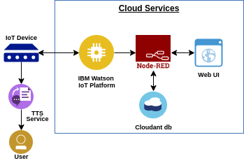 GitHub - MonicaMarisamy/IBM-Project-32058-1660207867: Personal ...