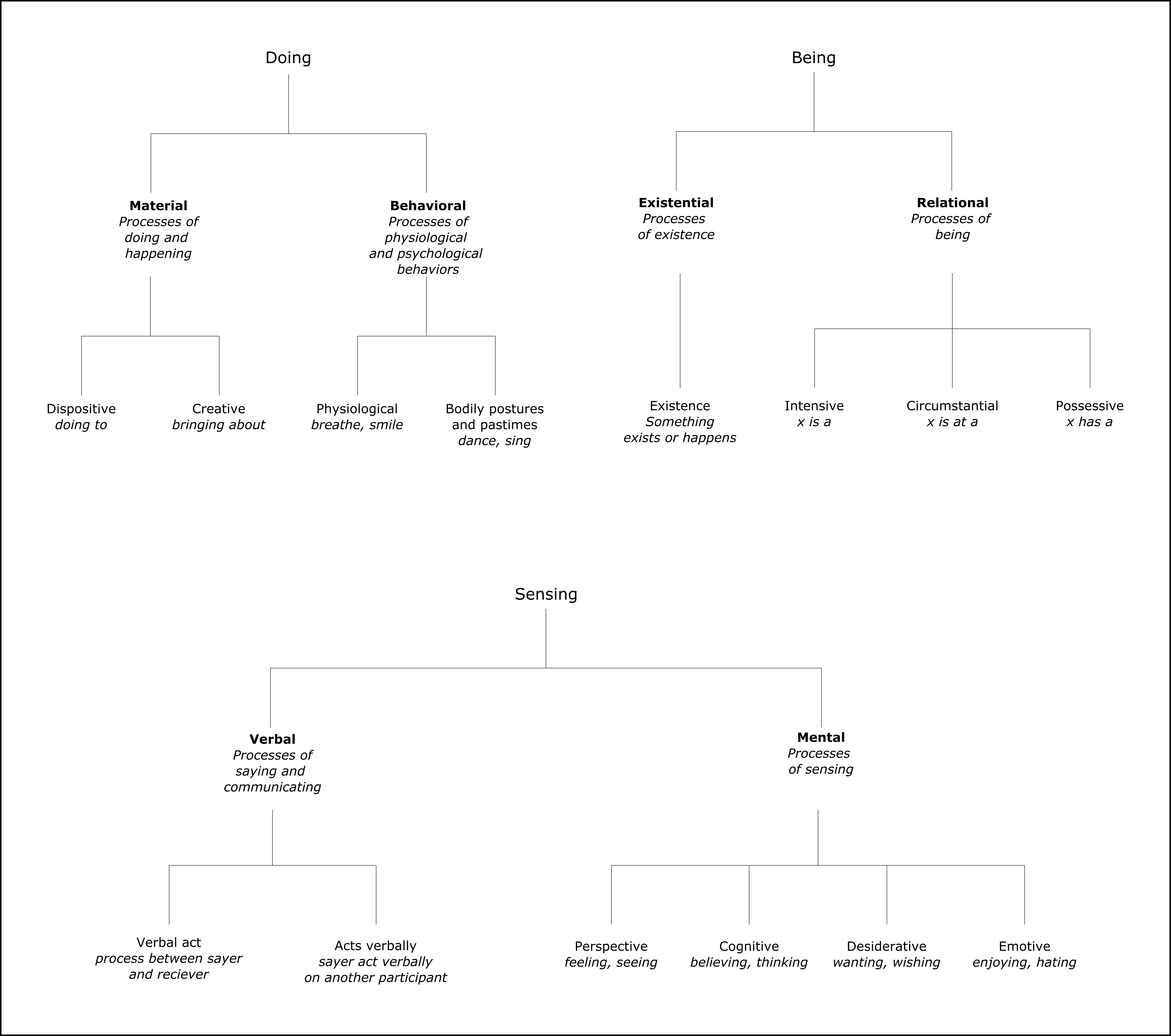 GitHub - sban/domains: My operationalization of Halliday's domains of ...