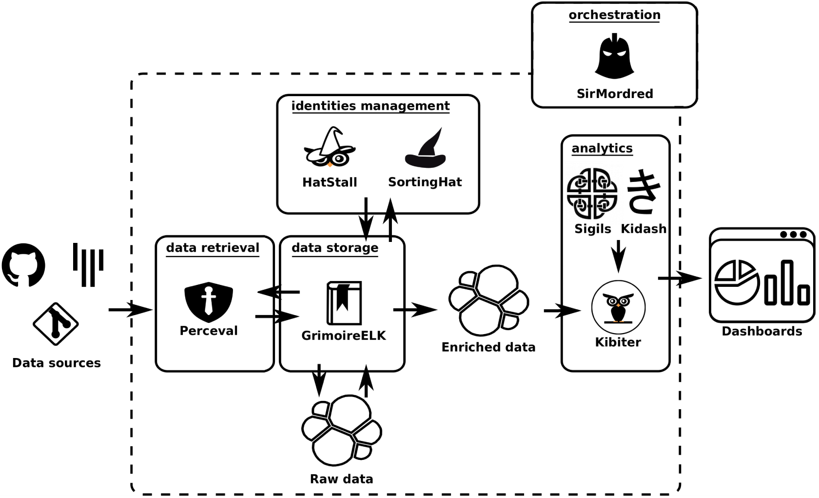 GitHub - k----n/GrimoireGitter: Gitter data pipeline using GrimoireLab