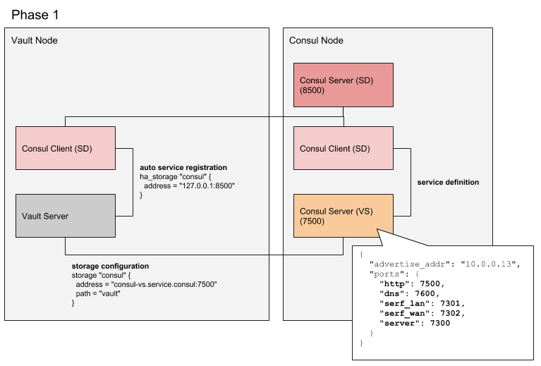 GitHub - allthingsclowd/two_consul_clusters_one_vault: An example node ...