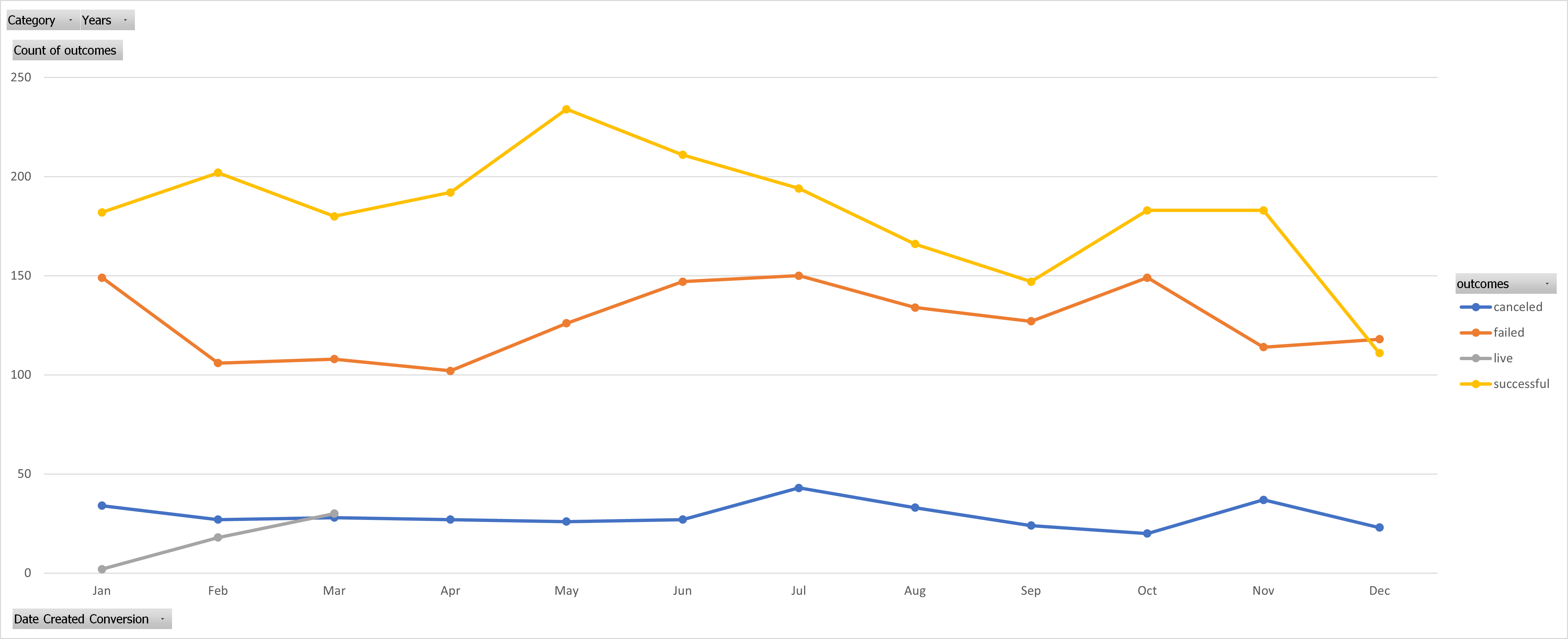 GitHub - gabe1732/Kickstarter-analysis: Performing analysis on ...