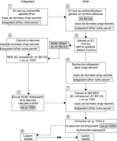 CHAP-auth-pro