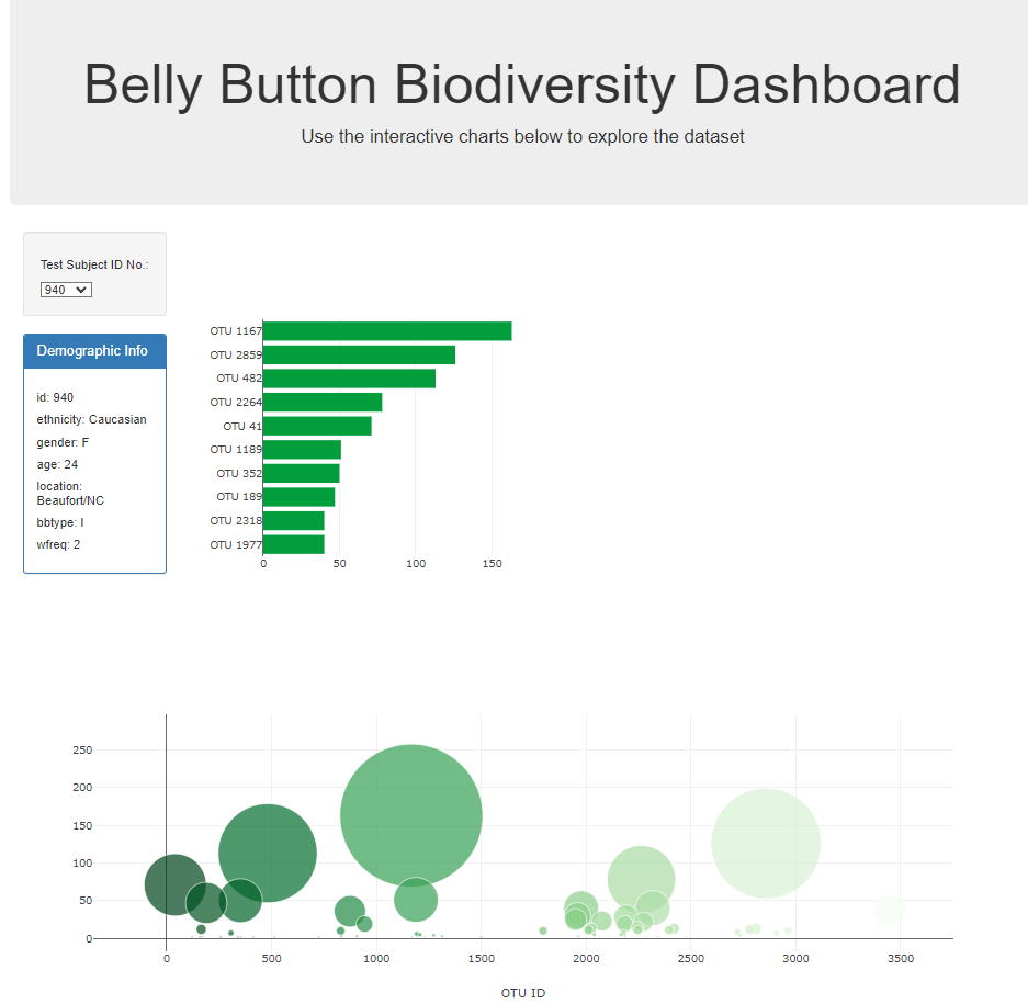 GitHub - gusmendesbh/belly-button-challenge: JS Interactive Dashboard ...