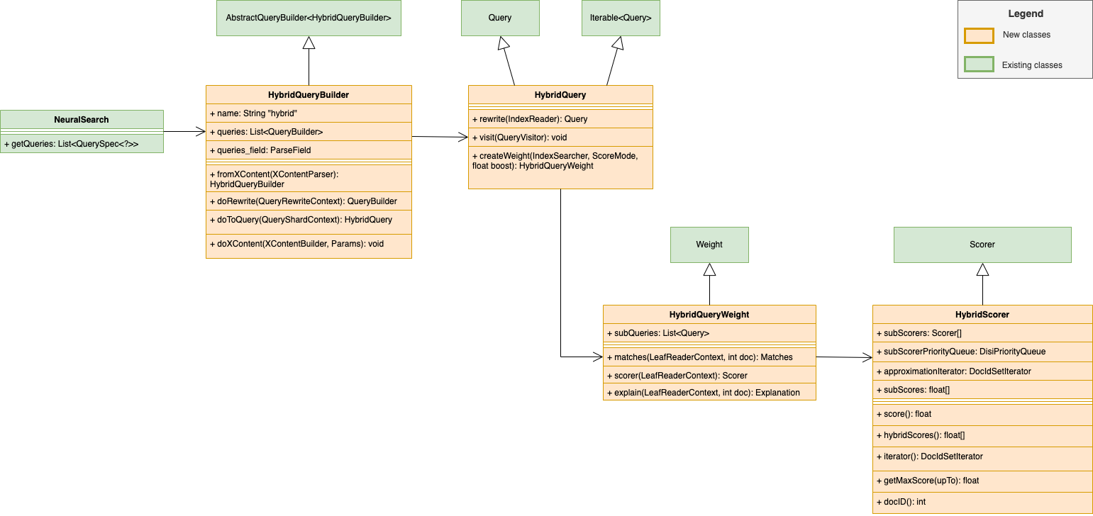 [RFC] Low Level Design for Normalization and Score Combination Query ...