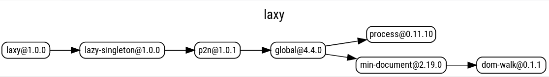 Dependencies graph