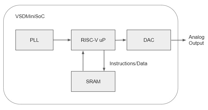 GitHub - vijayshankarr/VSDMiniSoC · GitHub