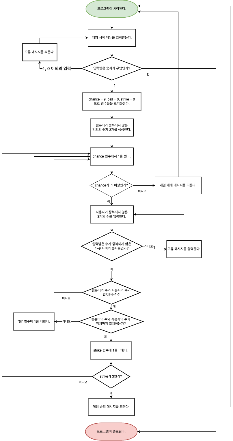 CU-1주차 숫자야구 순서도 drawio
