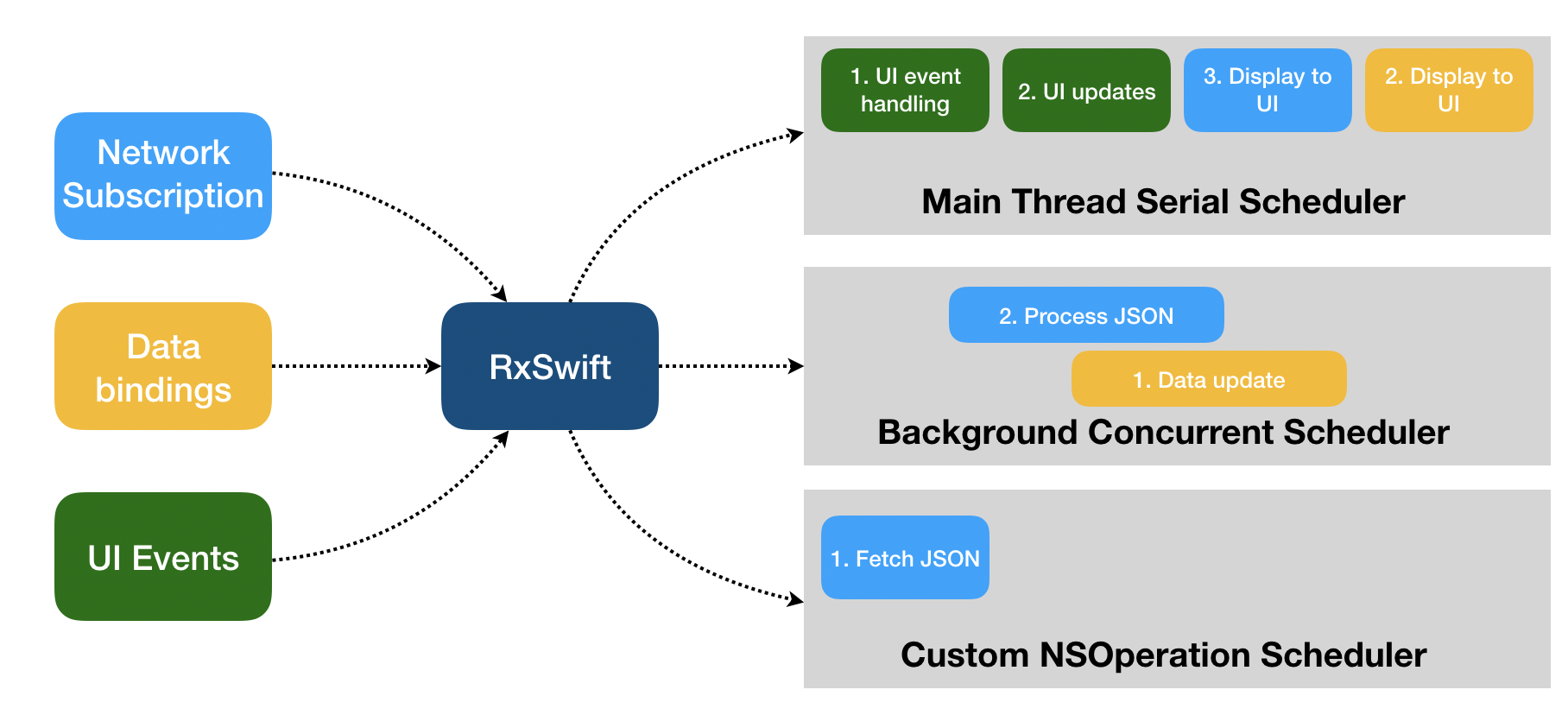 Scheduler · Issue #1 · cakeGhost/RxSwiftStudy · GitHub