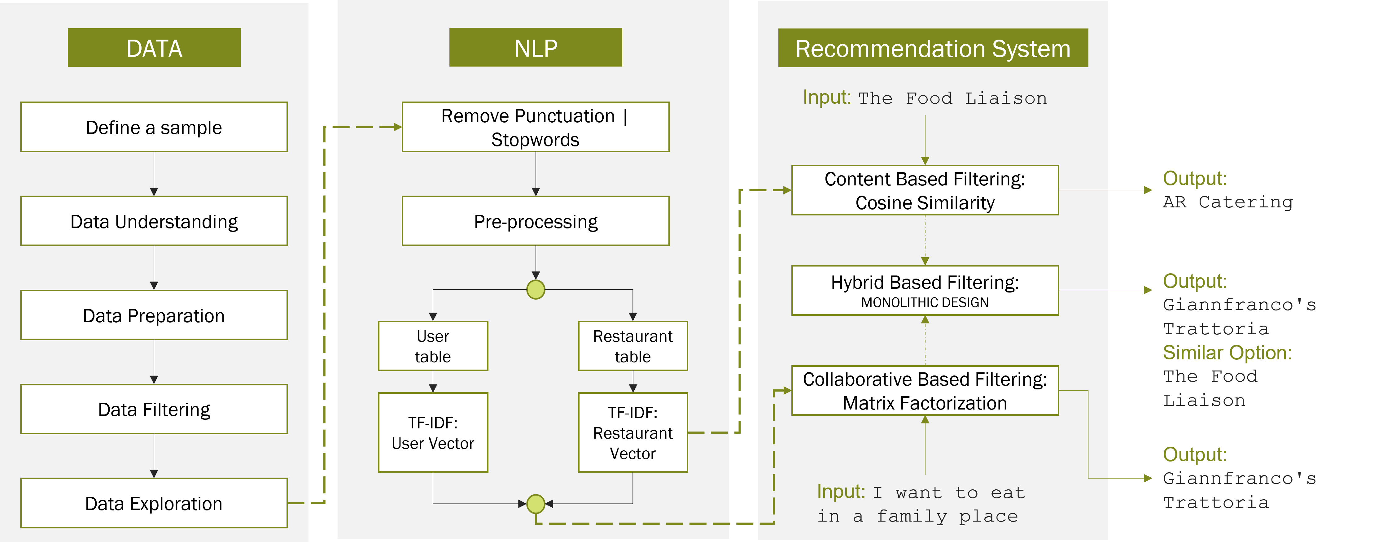 GitHub - gccarvalhal/Recommendation_System_Restaurants: Collaborative ...