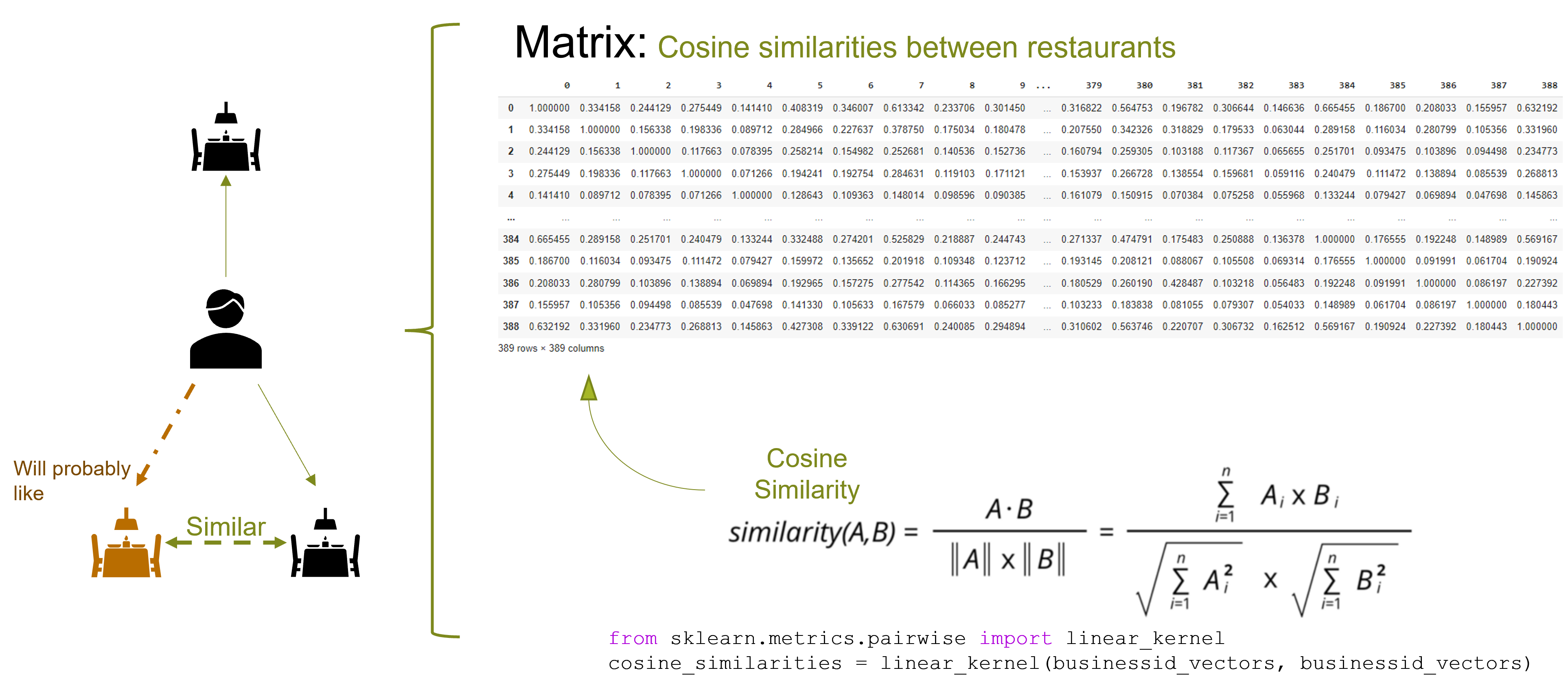 GitHub - gccarvalhal/Recommendation_System_Restaurants: Collaborative ...