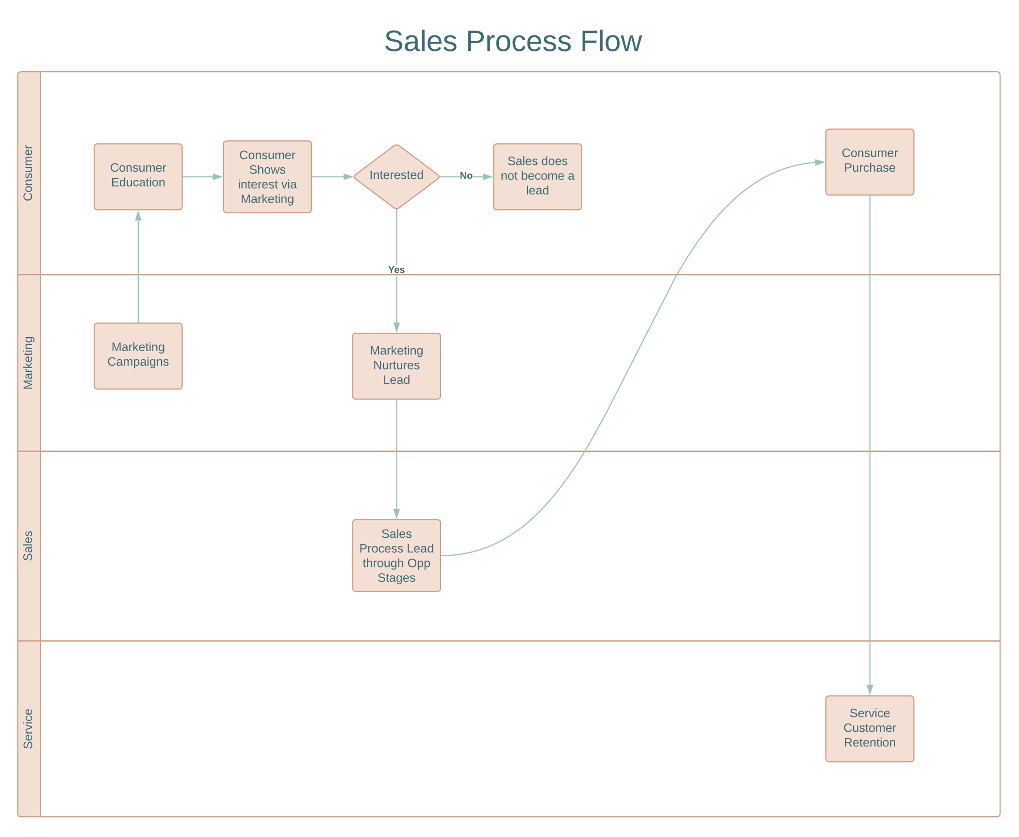 GitHub - craydata/Revenue-Operations-Process-Diagram: Overview This ...