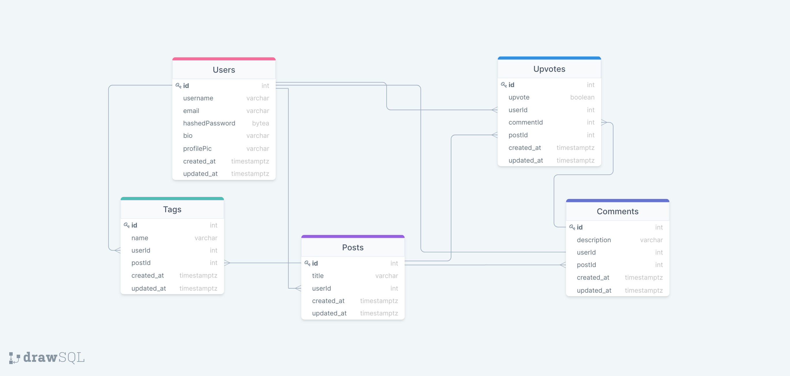 Database Schema - antt3/Esca GitHub Wiki