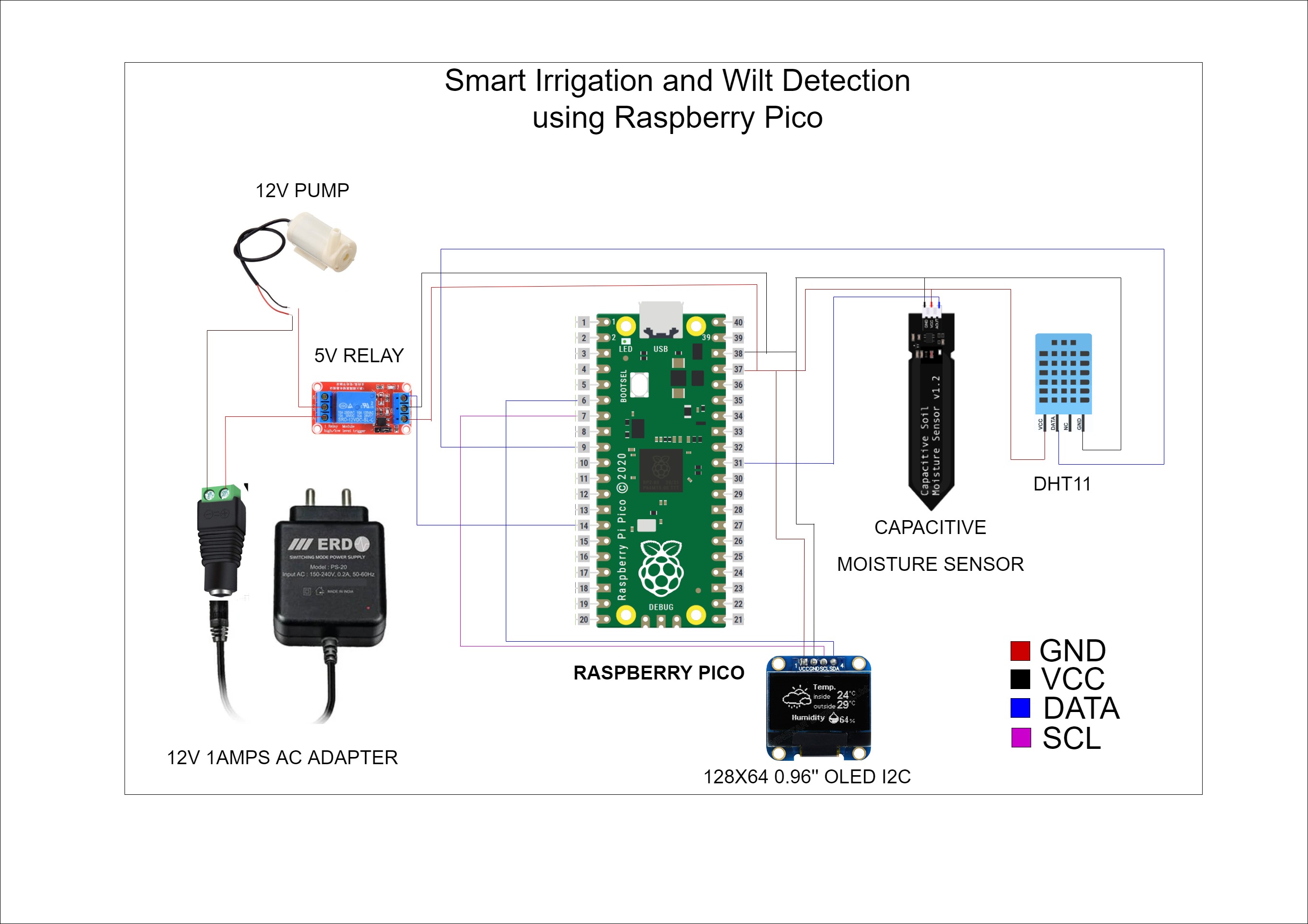 GitHub - Innovation4x/SmartIrrigation: Smart Irrigation using AI · GitHub